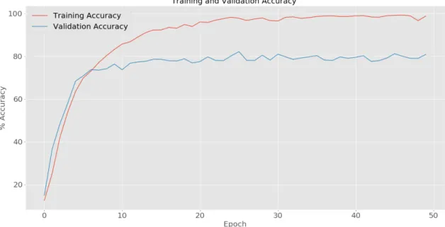 Figure 3.8: Training and validation accuracy for 50 epochs when 3D-CNN model is trained using the temporally inconsistent animations.