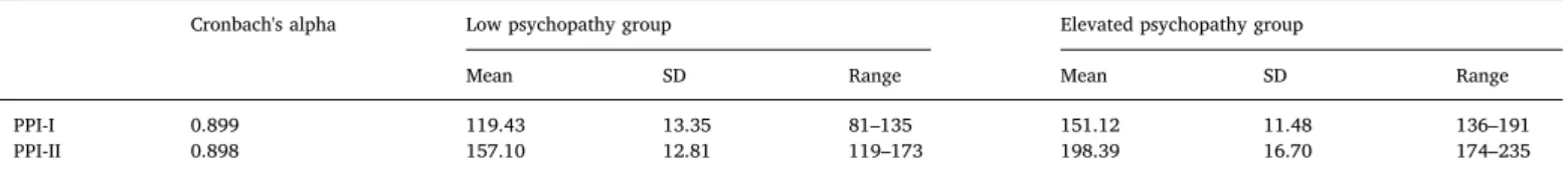 Fig. 2 shows the average reaction times for the happy, fearful and neutral distractor trials during the emotion task