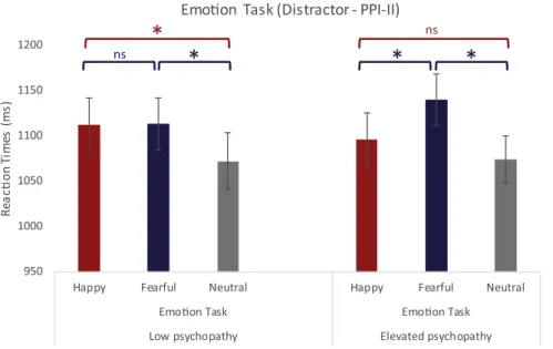 Fig. 2. The two levels of psychopathy display a diﬀerent pattern of emotional attentional capture for happy and fearful emotional expressions when emotion is task relevant and displayed on a distractor face