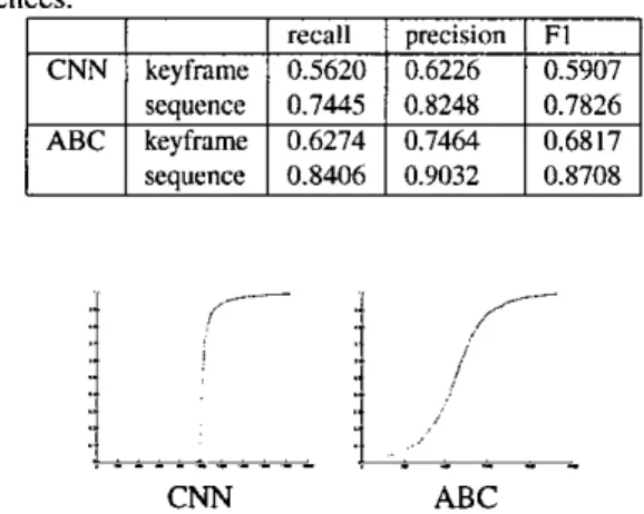 Figure  3:  Confidence values for true commercials on train-  ing data  for  Method 2