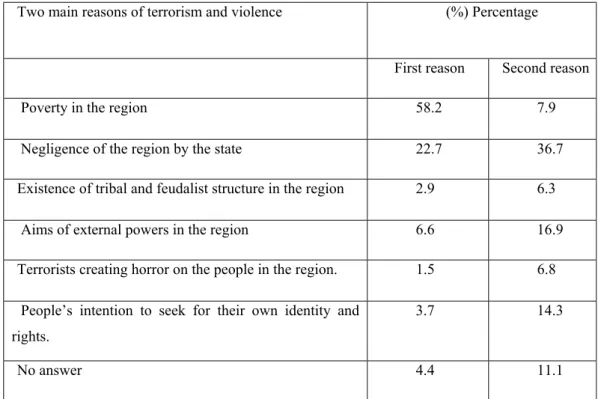 Table 2: Two main reasons of terrorism and conflict in the region 