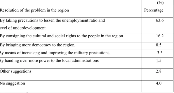 Table 3: Resolution to the conflict and terror in the region 