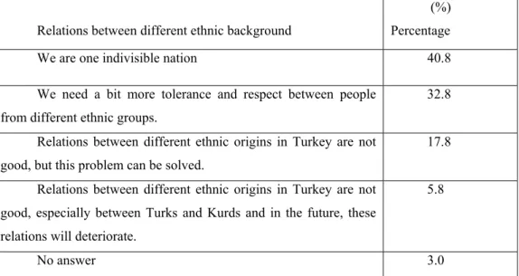 Table 4:Respondent’s views on relations between different ethnic groups 