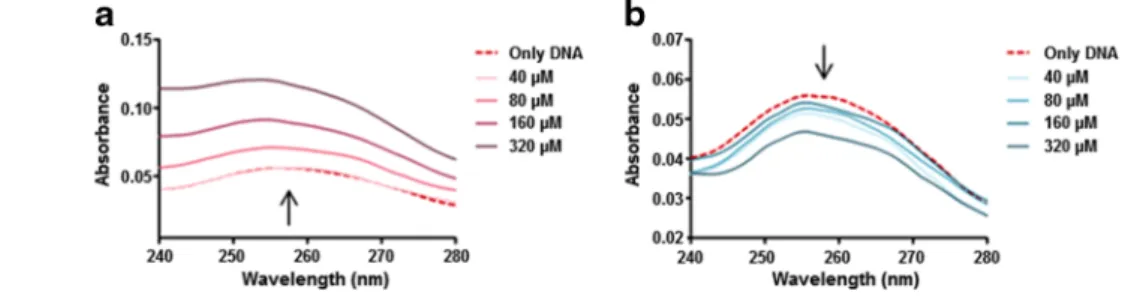 Fig. 1 UV-Vis absorbance spectra of ctDNA within 240 – 280 nm, when treated with varying molarities of a Au(III) and b Ga(III) ions (0, 40, 80, 160, and 320 μM)