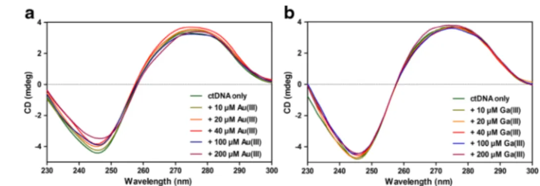 Fig. 3 ITC final thermograms of a Au(III)-ctDNA and b  Ga(III)-ctDNA bindings