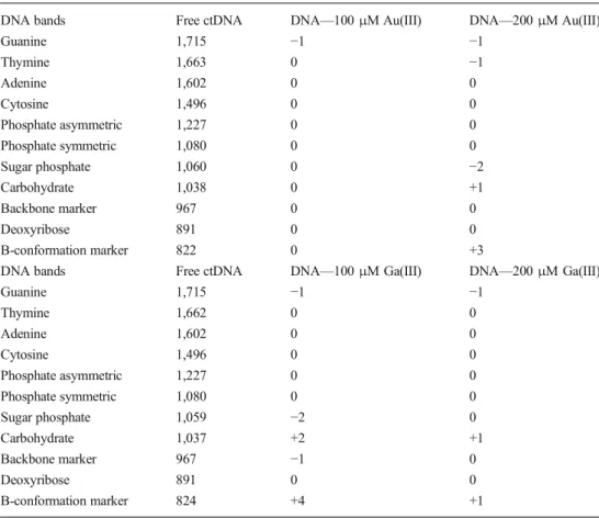 Table 3 Peak positions and spectral shifts of the  Au(III)-ctDNA and Ga(III)-Au(III)-ctDNA  com-plexes at different molar ratios