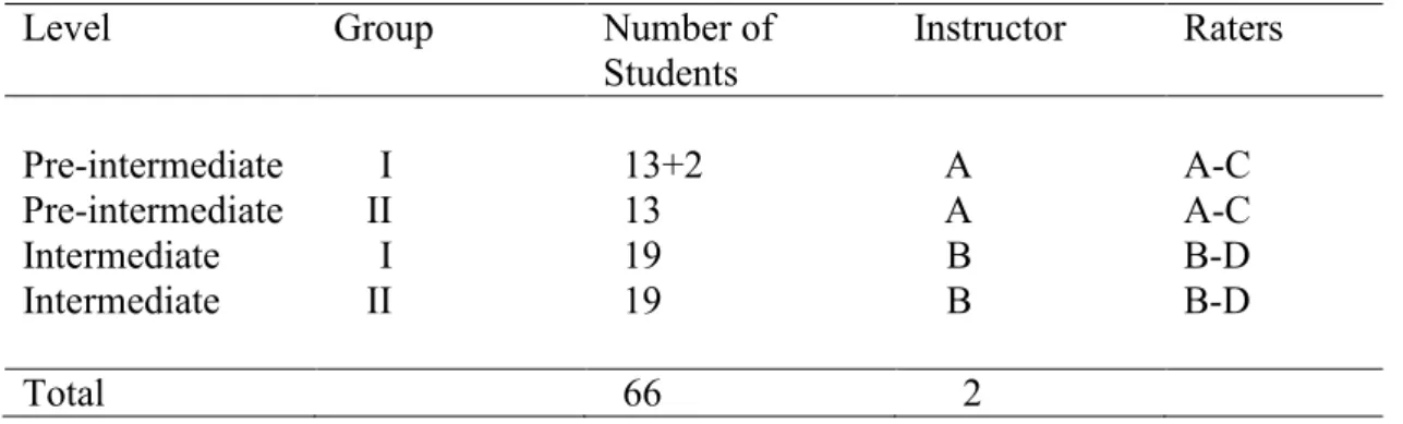 Table 1 - Distribution of the Participants According to Levels and Groups  Distribution of the Participants According to Levels and Groups 