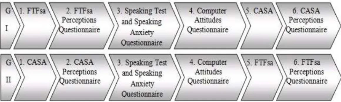 Figure 5 - Administration sequence of the questionnaires   