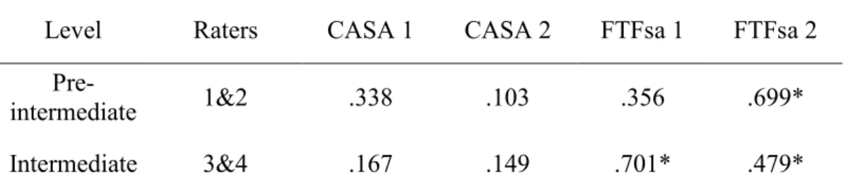Table 3 - Inter-Rater Reliability Scores   Inter-Rater Reliability Scores  