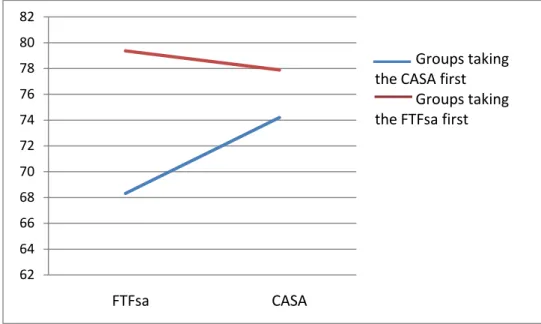 Figure 9 - The interaction between group, test mode, and level (intermediate) 