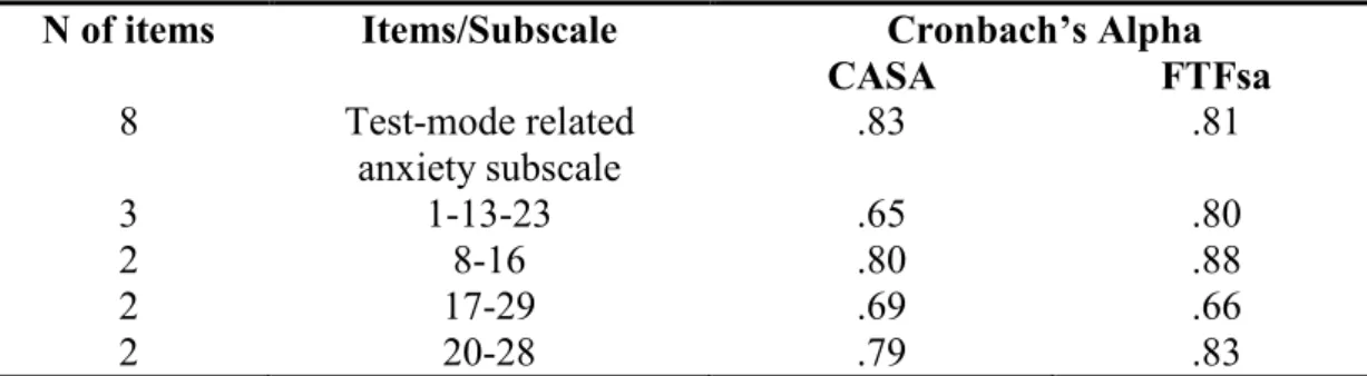 Table 5 - Reliability Analysis of the Perceptions Questionnaires  Reliability Analysis of the Perceptions Questionnaires 