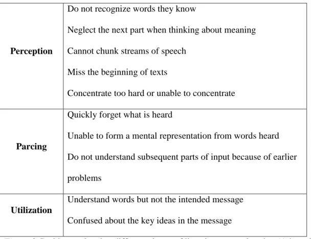 Figure 3. Problems related to different phases of listening comprehension (Adapted  from Goh, 2000, p