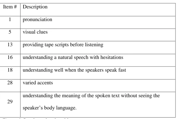 Figure 6. Speaker related problems 
