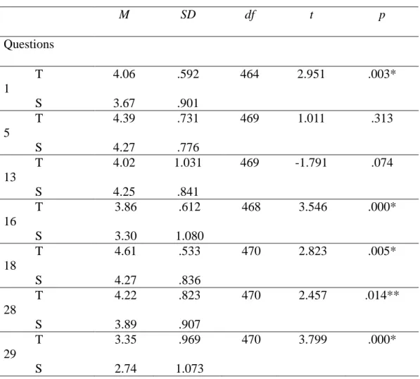 Table 9 displays the perception differences on speaker related listening  comprehension problems of students