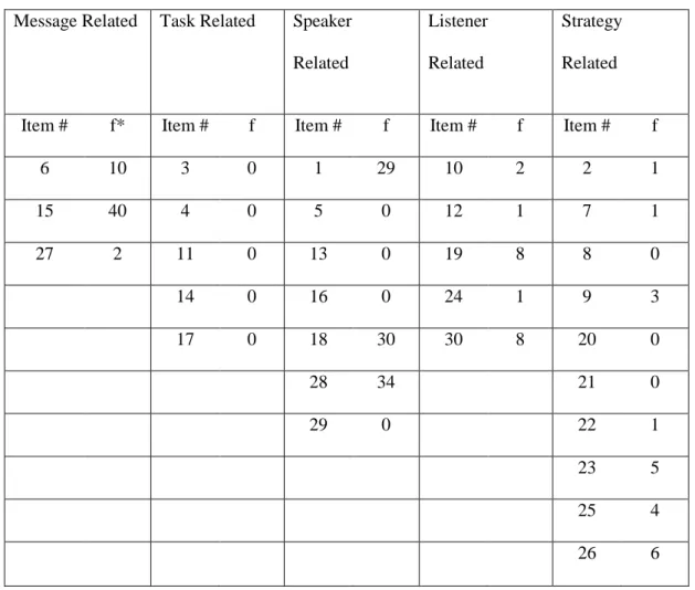 Figure 9. Students’ listening comprehension problems according to teachers 
