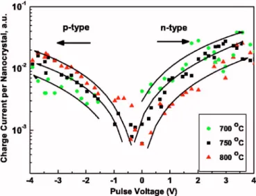 FIG. 1. 共Color online兲 Experimental data of charging of n 共right兲 and p 共left兲 type capacitors