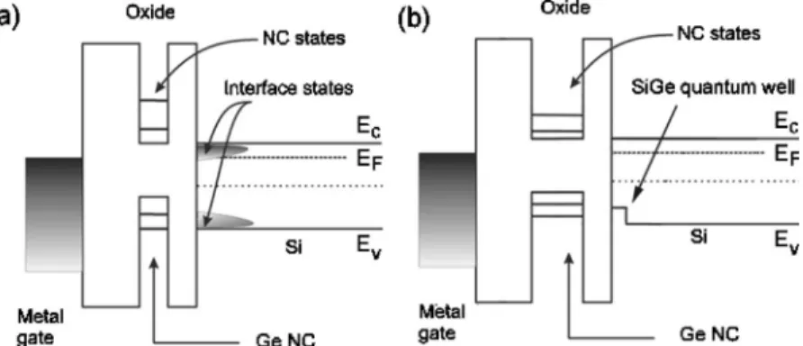 FIG. 3. Band structure of Ge nanocrystal MOS capaci- capaci-tor, 共a兲 annealed at low temperatures and 共b兲 annealed at high temperatures
