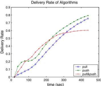 Fig. 1 also shows that the delivery rate of the pull–push based algorithm is much less than to the delivery rate of the pull and push based algorithms