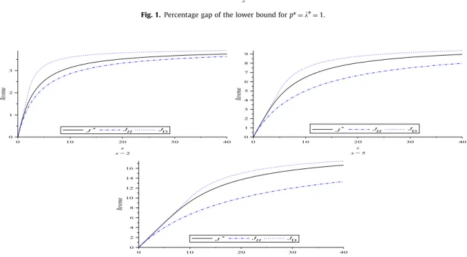 Fig. 2. Upper and lower bounds for the optimal revenue for the linear demand function with a ¼2 and b ¼1.