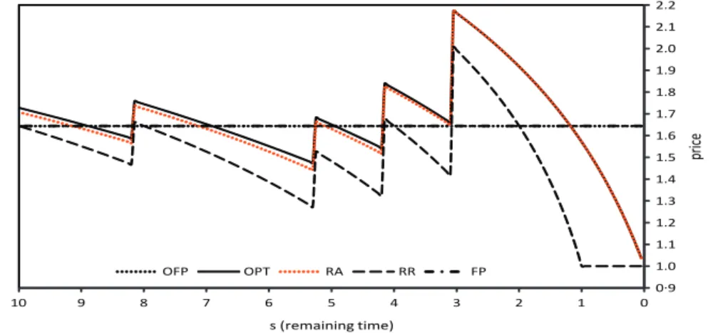 Fig. 4 shows similar price paths for an example with logit price response function with parameters b ¼ Wð1=eÞ and a ¼ 1 þ e Wð1=eÞ1 =e Wð1=eÞ1 leading to p n ¼ l n ¼ 1