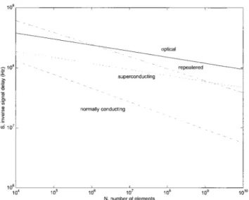 Fig. 1. Comparison of optical 共solid curve兲, normally conducting 共dashed curve兲, repeatered 共dotted–dashed curve兲, and  supercon-ducting interconnections 共dotted curve兲