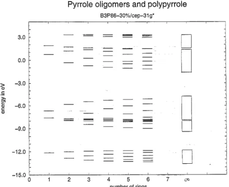 Fig. 3. Development of the band structure of polypyrrole from energy levels of monomer through hexamer of pyrrote