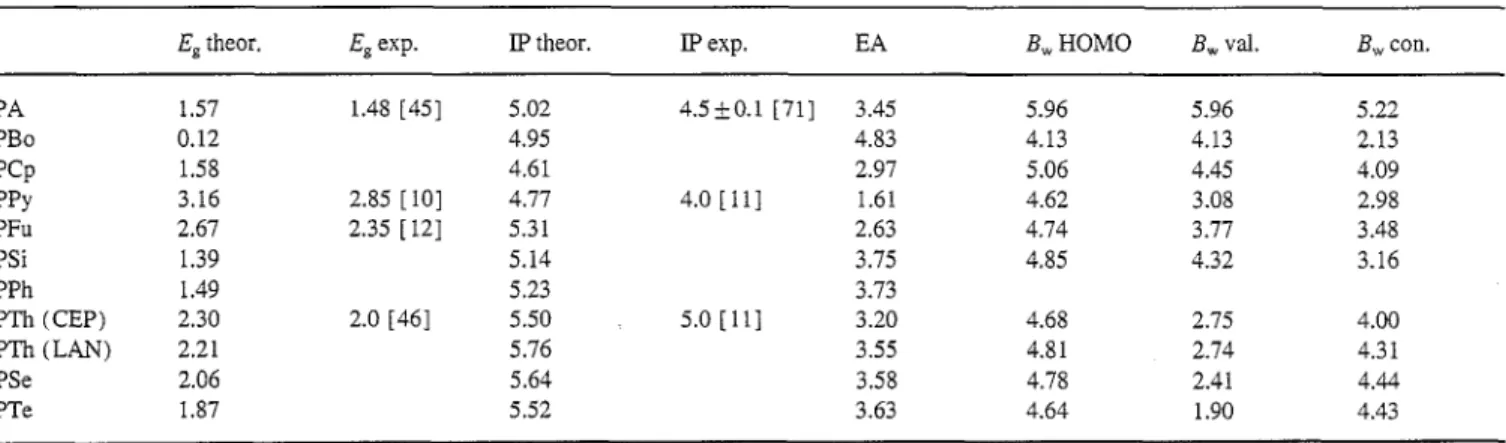 Table  1 summarizes bandgaps, ionization potentials (IPs),  electron affinities  (EAs),  and bandwidths  for PA, PBo, PCp,  PPy,  PFu,  PSi,  PPh,  PTh,  PSe  and  PTe