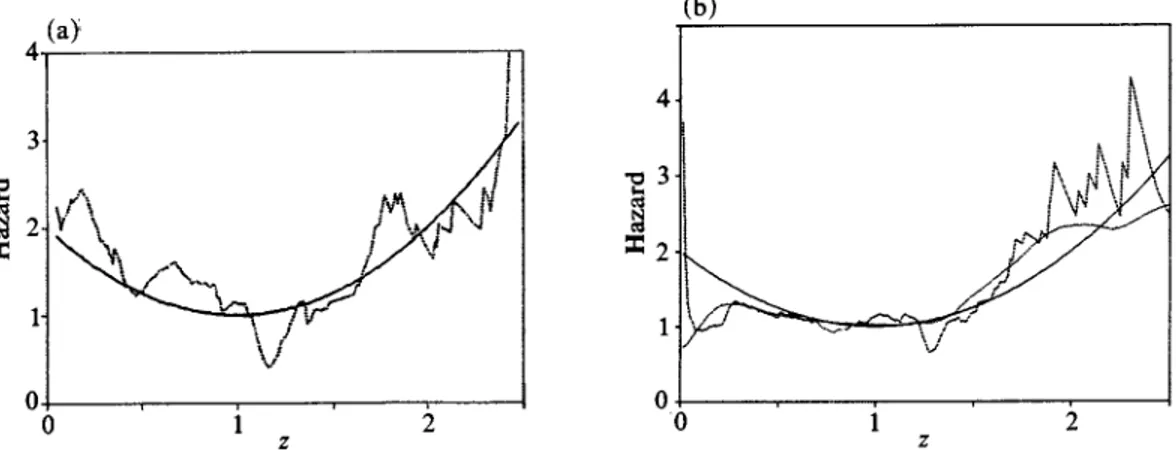 Fig. 4.  (a) Dotted line, adaptive estimator A(Z, f3) in (3.8)  with  p3  in (3  9); initial bandwidths, bdo  =  0  3,  bd2  =  O7,  with  adaptive  bandwidth  truncated below  at 0  15 and  above  at O}6; solid  line,  true curve