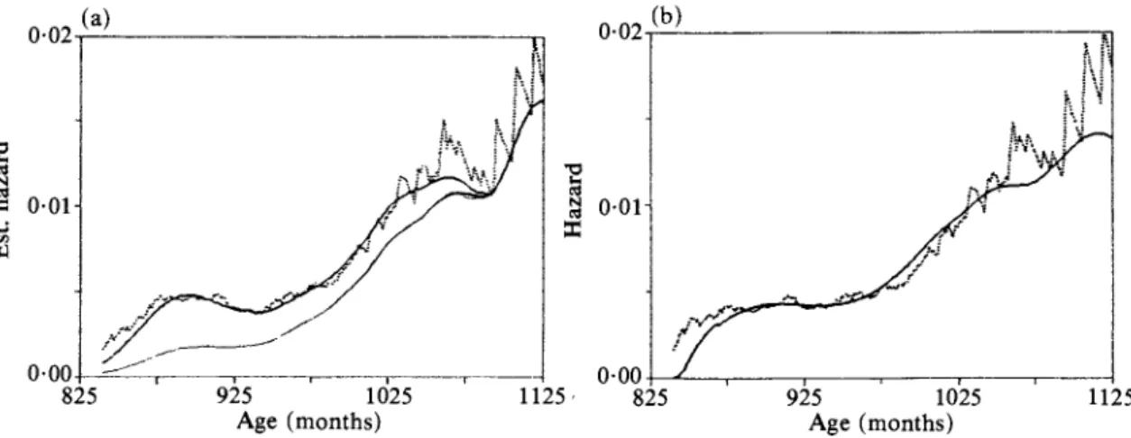 Fig.  5.  (a)  Estimated  hazard rate for  Channing  House  data;  fixed  bandwidth  b = 50;  darker solid  line,  A; 