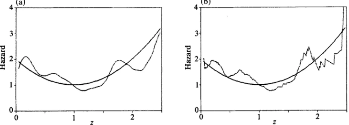 Fig.  1.  (a)  Dotted  line,  estimator A(z)  in  (2.8)  with  fixed  bandwidth  b  =  Ot3; solid  line,  true  curve