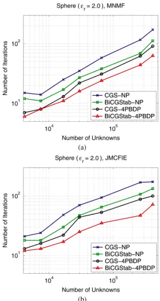 Fig. 2. Iteration counts for the solution of scattering problems involving a cube with edges of 4 , where  is the wavelength in free space