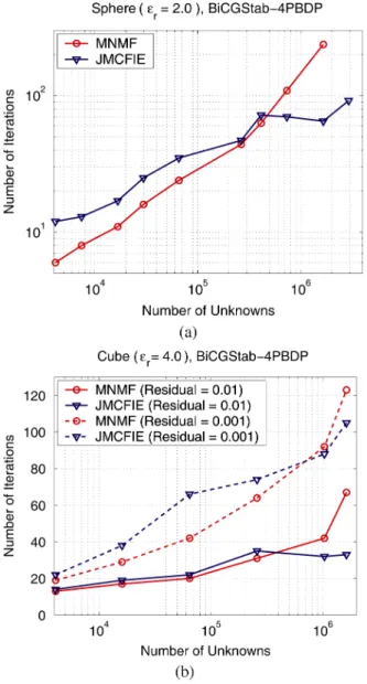 Fig. 5. (a) A 5-layer periodic dielectric structure illuminated by a Hertzian dipole. (b) Iteration counts (using BiCGStab accelerated with 4PBDP) for the solution of the problem in Fig