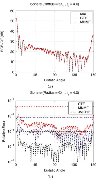 Fig. 6. (a) Normalized bistatic RCS (RCS/  ) of a sphere with a radius of 3 and with a relative permittivity of 2.0