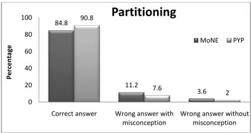 Figure 3.  Comparison of response patterns for partitioning category 