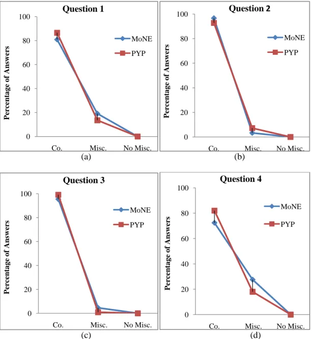 Figure 6. (a) Line graph of answers for question 1, (b) line graph of answers for  question 2, (c) line graph of answers for question 3 (d) line graph of answers for  question 4 