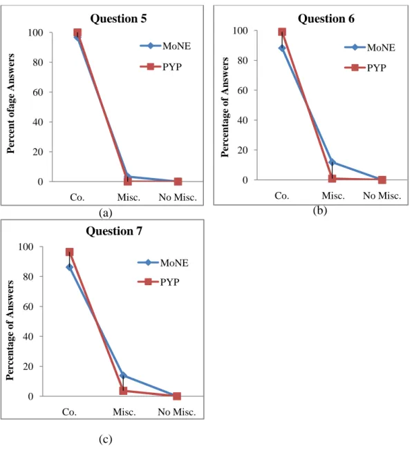 Figure 7. (a) Line graph of answers for question 5, (b) line graph of answers for  question 6, (c) line graph of answers for question 7 