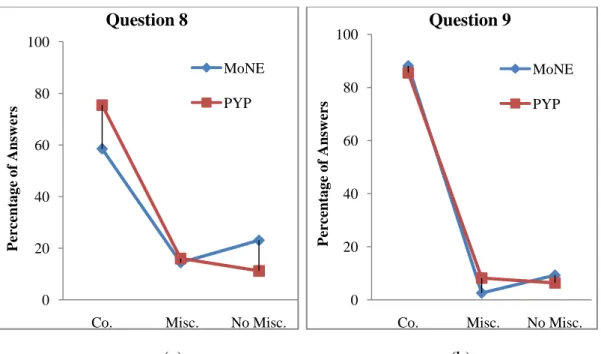 Figure 8. (a) Line graph of answers for question 8, (b) line graph of answers for  question 9, (c) line graph of answers for question 10 