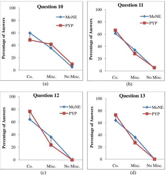 Figure 9. (a) Line graph of answers for question 10, (b) line graph of answers for  question 11, (c) line graph of answers for question 12 (d) line graph of answers for  question 13 