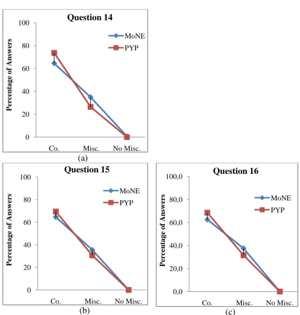 Figure 10. (a) Line graph of answers for question 14, (b) line graph of answers for  question 15, (c) line graph of answers for question 16 