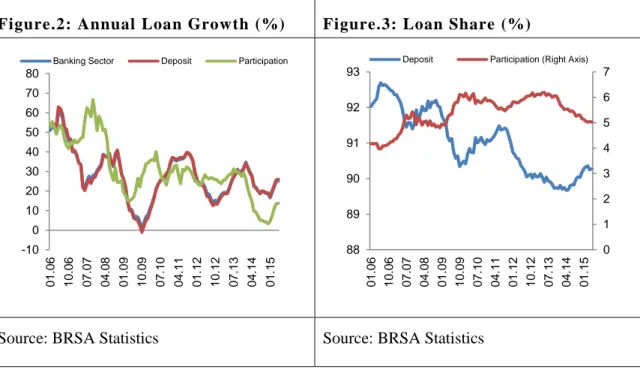 Figure 2 presents the annual loan growth rate of deposit, participation banks and  banking  sector  for  the  period  2006-2015
