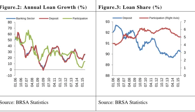 Figure 2 presents the annual loan growth rate of deposit, participation banks and  banking  sector  for  the  period  2006-2015