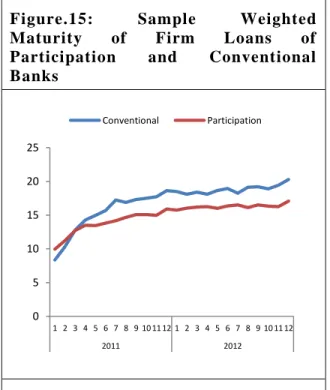Figure  reports  collateral  amount  divided  by  loan  amount  of  conventional and participation loans during the sample period