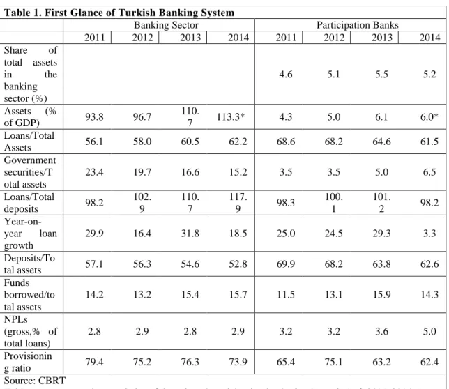 Table 1. First Glance of Turkish Banking System 