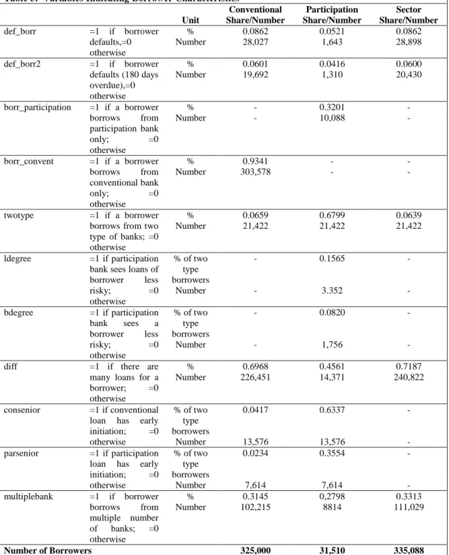 Table 5.  Variables Indicating Borrower Characteristics  