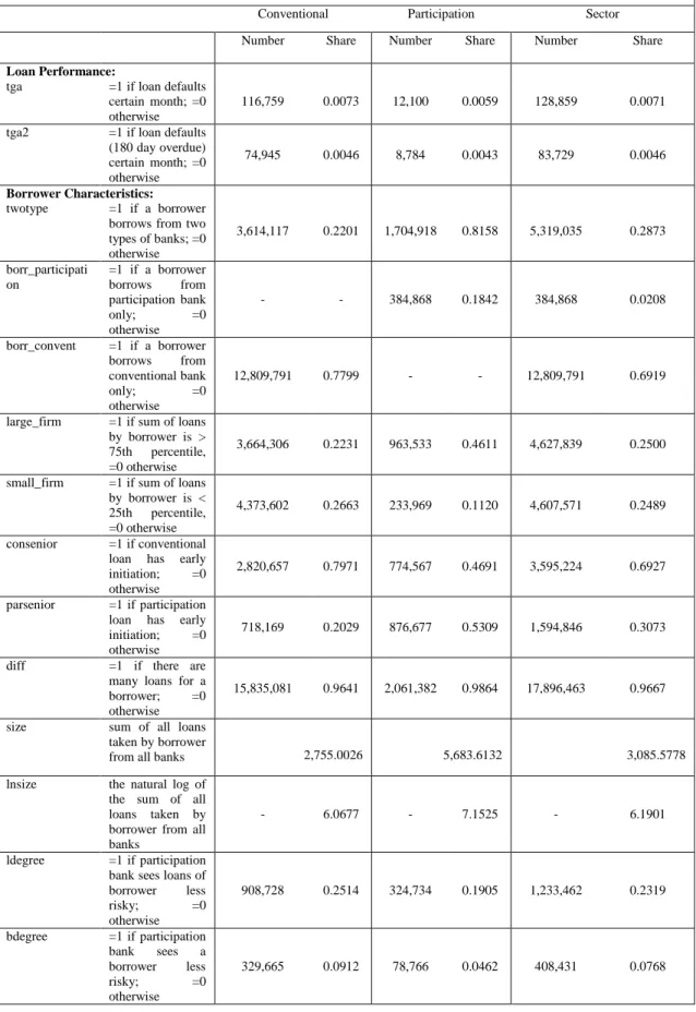 Table 6.  Descriptive Statistics of Loan-Month Observations 