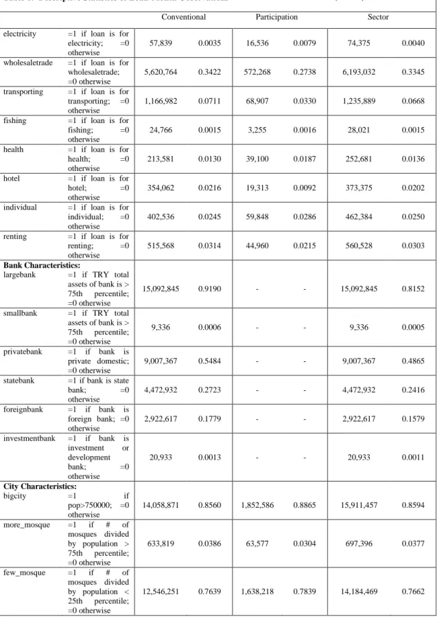 Table 6.  Descriptive Statistics of Loan-Month Observations 