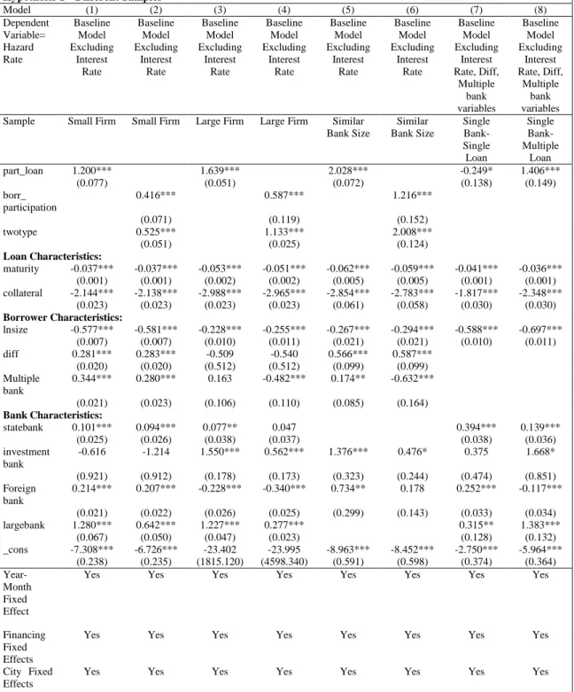 Table  8.  Results  of  Duration  models  with  continuous  Weibull  distribution  as  a  baseline  hazard  function  –  tests  of  Hypothesis 1 - Different Samples 