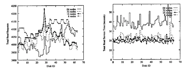Fig.  7  pscf  disk  request  distributions  (64 Seagate disks)