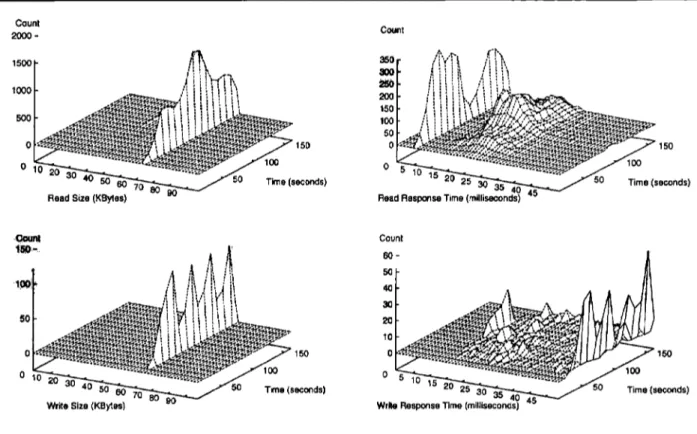 Fig.  3  Read benchmark  physical  IIO  histograms (64 Seagate  disks with  buffering)