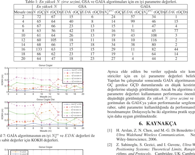 Tablo 1: En y¨uksek N zirve sezimi, GSA ve GA˙IA algoritmaları ic¸in en iyi parametre de˘gerleri.